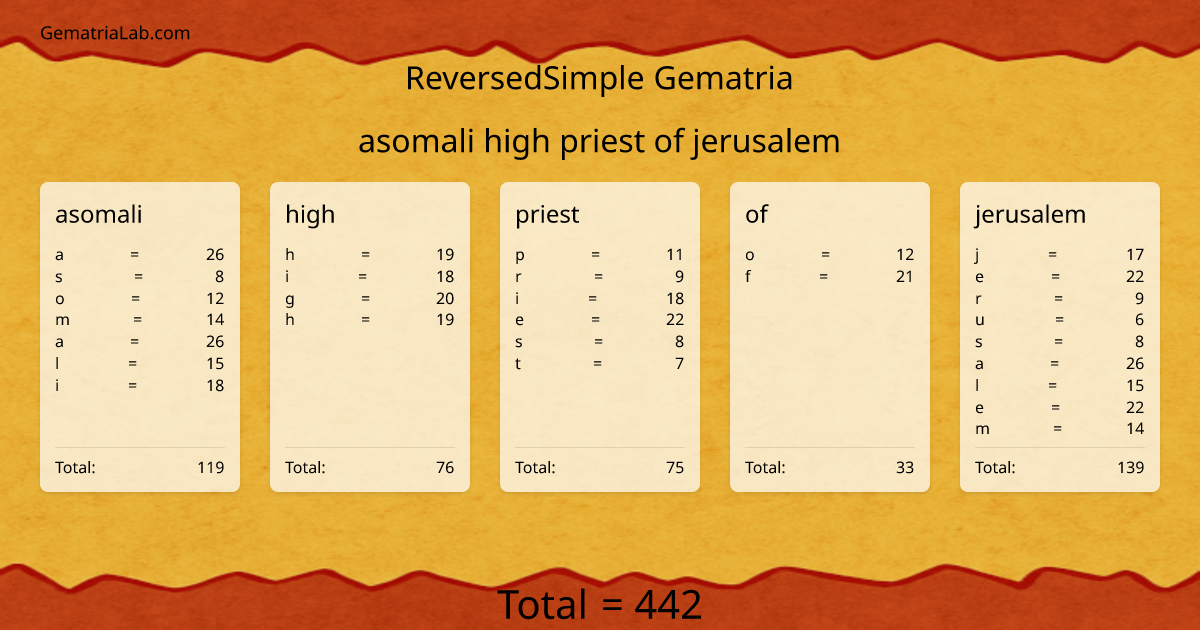 asomali high priest of jerusalem in reversedSimple Gematria